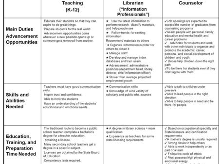 Teaching (K-12) Librarian (“information Professionals”) Counselor Main Duties Advancement Opportunities Educate their students so that they can aspire.