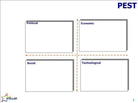 1 PEST Political Economic Technological Social. 2 PESTLEM POLITICAL ECONOMIC SOCIAL TECHNICAL LEGAL ENVIRONMENT MARKET.