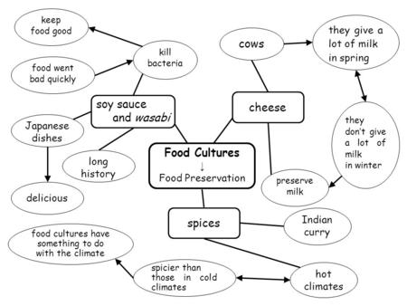 Food Cultures ↓ Food Preservation soy sauce and wasabi cheese kill bacteria keep food good food went bad quickly cows they give a lot of milk in spring.