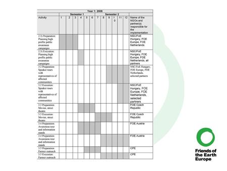 Coordination Logistics eg CBD event in May, materials Narrative and financial reporting to the EU Financial control, eg co-financing Activities Central.