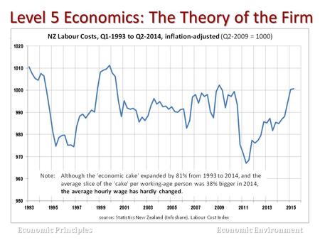 Level 5 Economics: The Theory of the Firm Learning Outcome Three Economic Principles Economic Principles Economic Environment Economic Environment.