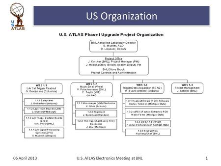 US Organization 05 April 2013U.S. ATLAS Electronics Meeting at BNL1.