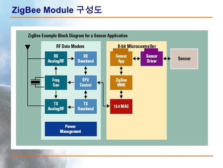 ZigBee Module 구성도. IEEE 802.15.4 LR-WPAN  Low power consumption  Frequent battery change is not desired and/or not feasible  Low cost  Otherwise,