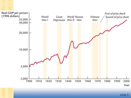 Slide 0. slide 1 Business Cycles  Business Cycles – Business cycles are 2-year to 5-year fluctuations around trends in real GDP and other related variables.