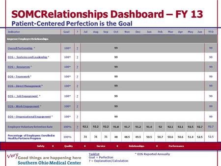 SOMCRelationships Dashboard – FY 13 SOMCRelationships Dashboard – FY 13 Patient-Centered Perfection is the Goal Safety  Quality  Service  Relationships.