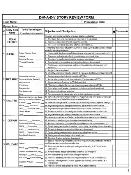 1 Design Review 16.High-level design demonstrates capability to meet customer CTQs QFDStructure Trees 15.High-level process design alternatives developed.