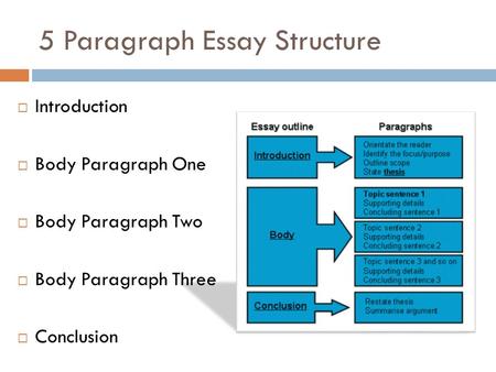 5 Paragraph Essay Structure  Introduction  Body Paragraph One  Body Paragraph Two  Body Paragraph Three  Conclusion.