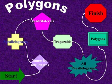 Finish Start Names by side lengths Parallelograms Quadrilaterals Trapezoids All Parallelograms Polygons.