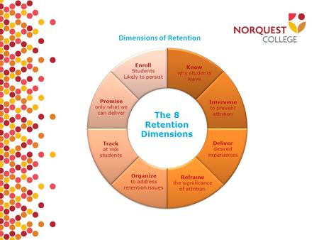 Know why students leave Intervene to prevent attrition Deliver desired experiences Reframe the significance of attrition Organize to address retention.