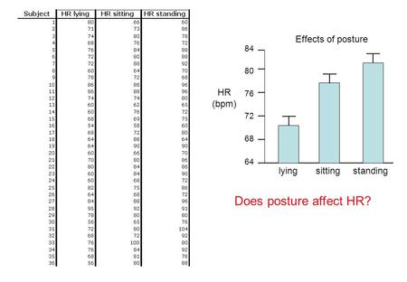 64 HR (bpm) Does posture affect HR? 68 72 76 80 84 Effects of posture lyingsittingstanding.