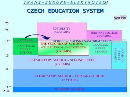 UNIVERSITY (3-6 YEARS) T R A N S – E U R O P E – E L E K T R O T E CH CZECH EDUCATION SYSTEM NURSERY SCHOOL ELEMENTARY SCHOOL – PRIMARY SCHOOL (5 YEARS)