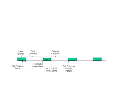 Call Progress Starts State Ignored First State Timing Starts Second State Timing Starts First Cadence Second Cadence Call Progress Matches Pattern 2 sec.