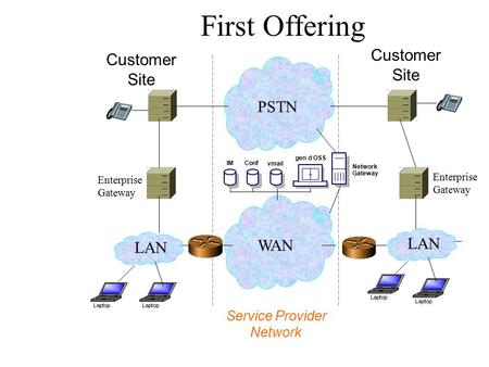 Service Provider Network Customer Site Customer Site First Offering... WAN... PSTN LAN Enterprise Gateway Enterprise Gateway vmail gen d OSS ConfIM Network.