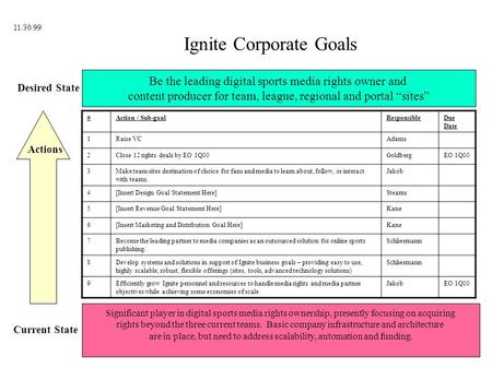 Ignite Corporate Goals Desired State Current State Significant player in digital sports media rights ownership, presently focusing on acquiring rights.