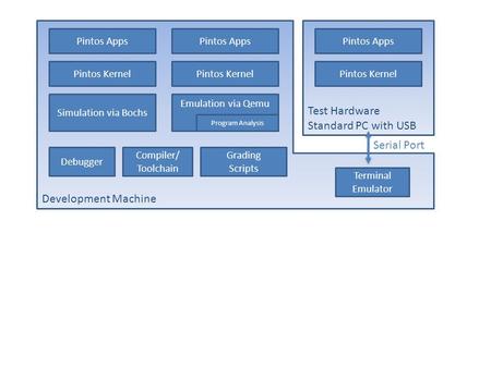 Development Machine Test Hardware Standard PC with USB Pintos Kernel Simulation via Bochs Emulation via Qemu Program Analysis Serial Port Debugger Grading.