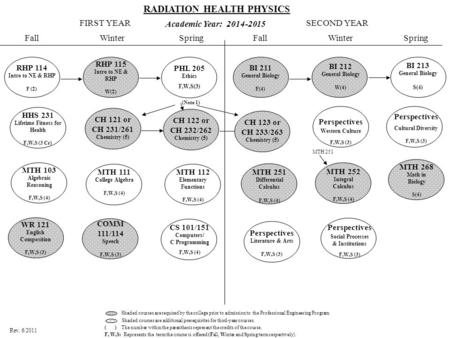 RHP 114 Intro to NE & RHP F (2) Shaded courses are required by the college prior to admission to the Professional Engineering Program Shaded courses are.