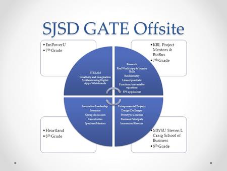 SJSD GATE Offsite MWSU Steven L Craig School of Business 8 th Grade Heartland 8 th Grade KBI, Project Mentors & BioBus 7 th Grade EmPowerU 7 th Grade STREAM.