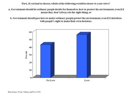 Data Source: Owen, Videras and Wu (2008) First, if you had to choose, which of the following would be closest to your views? a. Government should let ordinary.