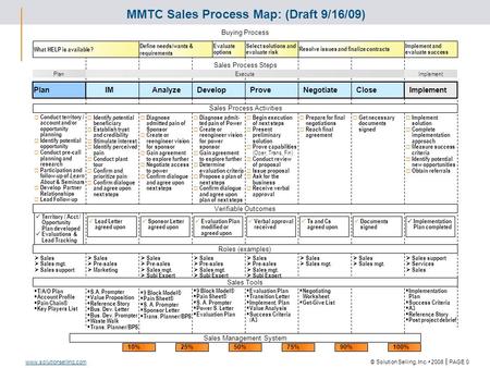 MMTC Sales Process Map: (Draft 9/16/09)