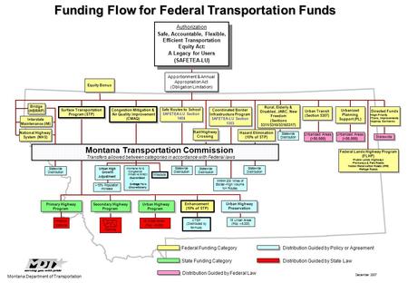 Distribution Guided by State Law Surface Transportation Program (STP) Surface Transportation Program (STP) Congestion Mitigation & Air Quality Improvement.