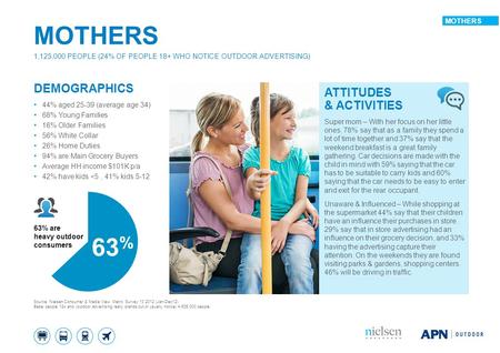 DEMOGRAPHICS 44% aged 25-39 (average age 34) 68% Young Families 16% Older Families 56% White Collar 26% Home Duties 94% are Main Grocery Buyers Average.