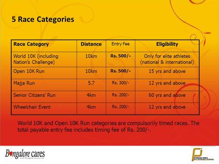 5 Race Categories Race CategoryDistance Entry Fee Eligibility World 10K (including Nation’s Challenge) 10km Rs. 500/- Only for elite athletes (national.