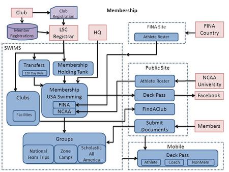 Membership USA Swimming Groups National Team Trips Zone Camps Scholastic All America FindAClub Deck Pass Member Registrations Membership Holding Tank SWIMS.