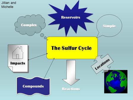 The Sulfur Cycle Complex Simple Reactions Impacts Locations Reservoirs Compounds Jillian and Michelle.