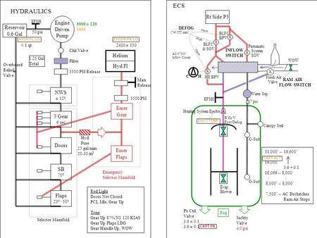 Reservoir 0.6 Gal HYDRAULICS Engine Driven Pump NWS ± 12 o 3 Gear 6 sec Doors SB 70 o Flaps 23 o / 50 o Chk Valve Filter 3500 PSI Release Helium Hyd Fl.