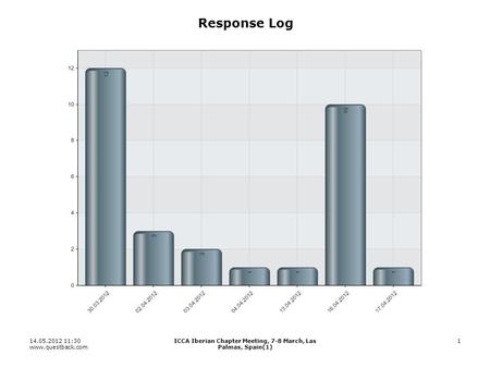 14.05.2012 11:30 www.questback.com ICCA Iberian Chapter Meeting, 7-8 March, Las Palmas, Spain(1) 1 Response Log.