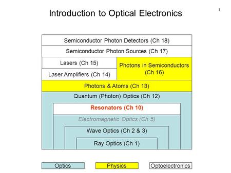 Introduction to Optical Electronics