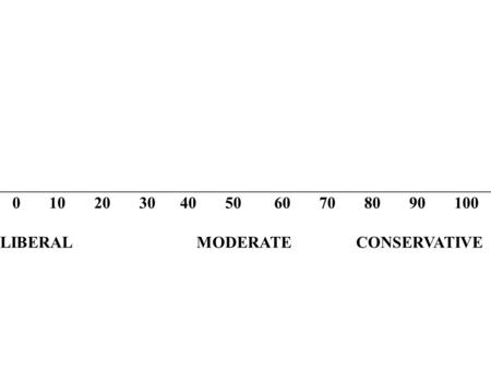 ____________________________________________________________ 0 10 20 30 40 50 60 70 80 90 100 LIBERALMODERATE CONSERVATIVE.