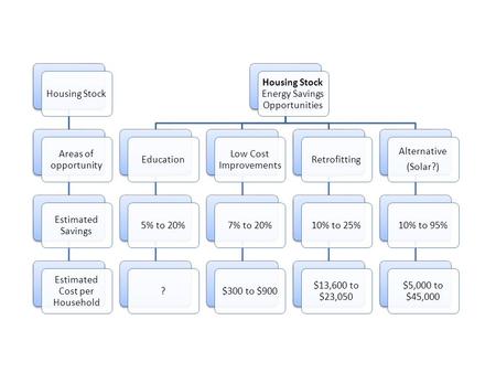 Housing Stock Areas of opportunity Estimated Savings Estimated Cost per Household Housing Stock Energy Savings Opportunities Education5% to 20%? Low Cost.