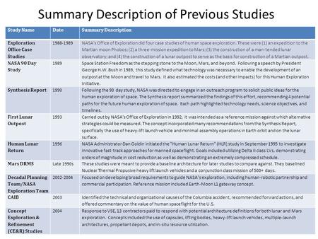 Summary Description of Previous Studies Study NameDateSummary Description Exploration Office Case Studies 1988-1989 NASA's Office of Exploration did four.