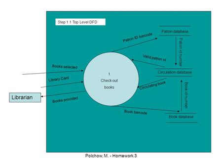 Polchow, M. - Homework 3 1 Check out books Patron database Patron ID barcode Book barcode Book database Circulation database Patron id number Book id number.
