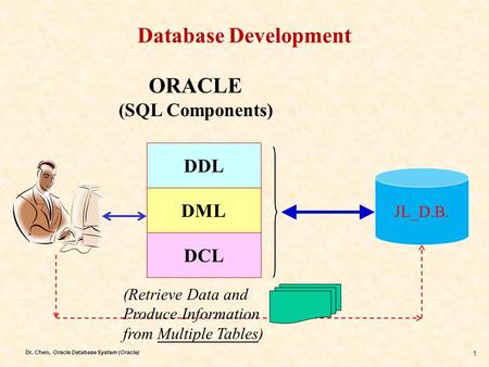 Dr. Chen, Oracle Database System (Oracle) 1 Database Development DDL DML DCL JL_D.B. ORACLE (SQL Components) (Retrieve Data and Produce Information from.