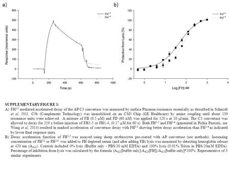 B) SUPPLEMENTARY FIGURE 1: A)FH 1-5 mediated accelerated decay of the AP C3 convertase was measured by surface Plasmon resonance essentially as described.