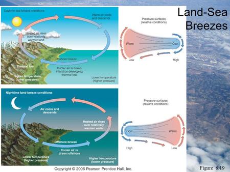 Land-Sea Breezes Figure 6.19.