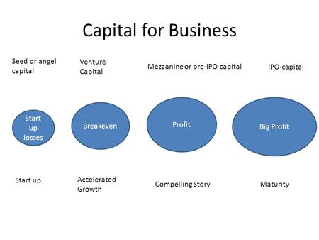 Capital for Business Seed or angel capital Venture Capital Mezzanine or pre-IPO capital IPO-capital Start up losses Breakeven Profit Big Profit Start up.