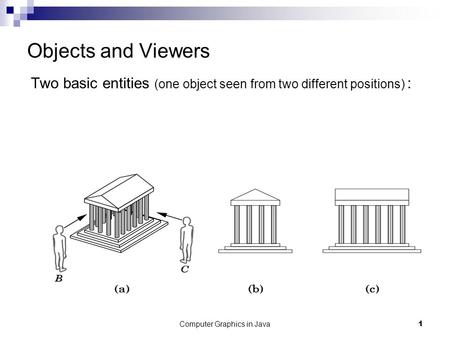 Computer Graphics in Java1 Objects and Viewers Two basic entities (one object seen from two different positions) :