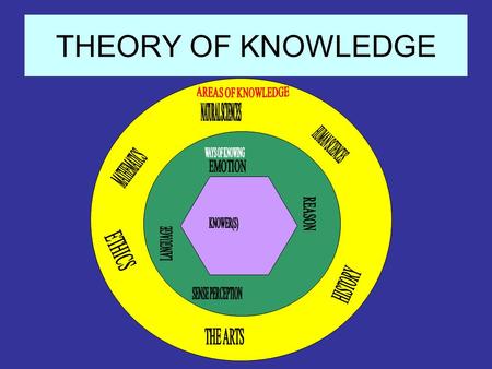 THEORY OF KNOWLEDGE. OTHER POSSIBLE TOK DIAGRAMS.