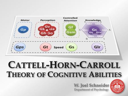 Cattell-Horn-Carroll Theory of Cognitive Abilities Knowledge Speed Perception Gk Go Gh Ga Gv Motor Gp Psychomotor Abilities Controlled Attention Gf Gsm.