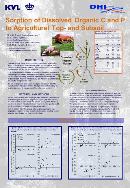 Organic Matter Turnover Root Exudate s Fall or harvest Table 1. Soil characteristics of Burrehøjvej field soil. Sorption of Dissolved Organic C and P to.