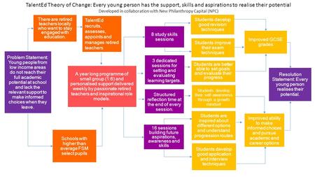 Problem Statement: Young people from low income areas do not reach their full academic potential at school and lack the relevant support to make informed.