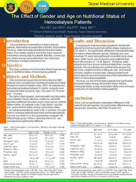 Taipei Medical University The Effect of Gender and Age on Nutritional Status of Hemodialysis Patients I ntroduction O bjective The prevalence of malnutrition.