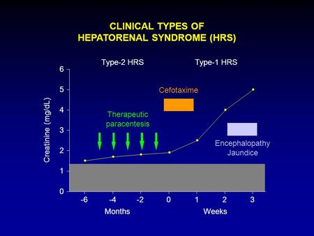 Creatinine (mg/dL) 6 4 3 2 1 0 5 MonthsWeeks -4-6-20123 Therapeutic paracentesis Cefotaxime Type-2 HRSType-1 HRS Encephalopathy Jaundice CLINICAL TYPES.