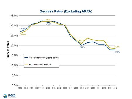 Recent Trends in NIH Funding The average age of first-grant Pis is increasing