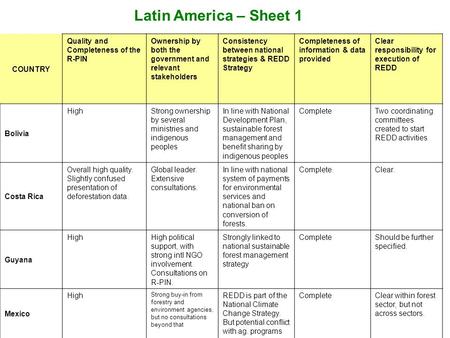 COUNTRY Quality and Completeness of the R-PIN Ownership by both the government and relevant stakeholders Consistency between national strategies & REDD.