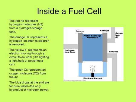 Inside a Fuel Cell The red Hs represent hydrogen molecules (H2) from a hydrogen storage tank. The orange H+ represents a hydrogen ion after its electron.