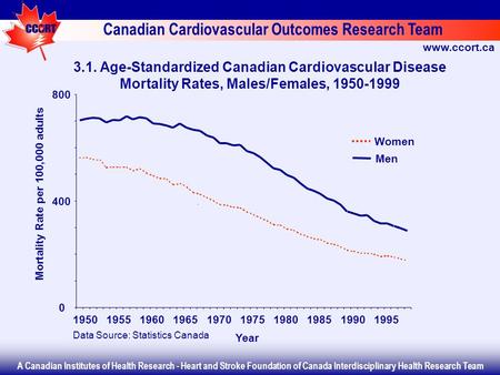 Canadian Cardiovascular Outcomes Research Team www.ccort.ca A Canadian Institutes of Health Research - Heart and Stroke Foundation of Canada Interdisciplinary.